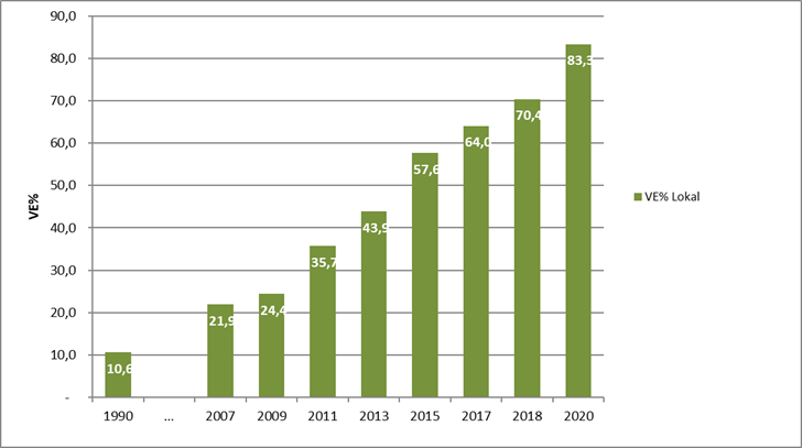 Selvforsyningsgraden for vedvarende energi i procent for 2007 - 2020